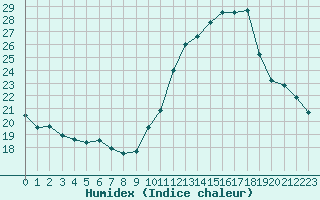 Courbe de l'humidex pour Saint-Nazaire-d'Aude (11)