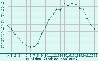 Courbe de l'humidex pour Paris - Montsouris (75)