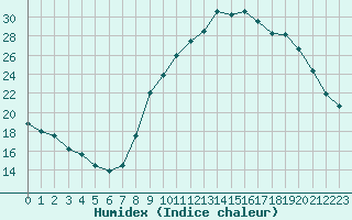 Courbe de l'humidex pour Als (30)