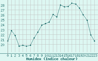 Courbe de l'humidex pour Troyes (10)