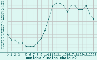 Courbe de l'humidex pour Manlleu (Esp)