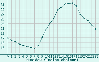 Courbe de l'humidex pour Bourg-Saint-Maurice (73)