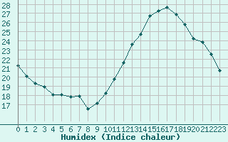 Courbe de l'humidex pour Cap Ferret (33)