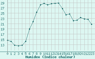 Courbe de l'humidex pour Hatay