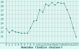 Courbe de l'humidex pour Izegem (Be)