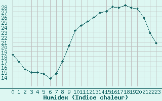 Courbe de l'humidex pour Rennes (35)