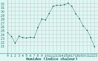 Courbe de l'humidex pour Spa - La Sauvenire (Be)