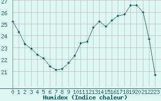 Courbe de l'humidex pour Paris Saint-Germain-des-Prs (75)