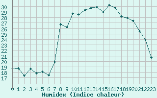 Courbe de l'humidex pour Calvi (2B)