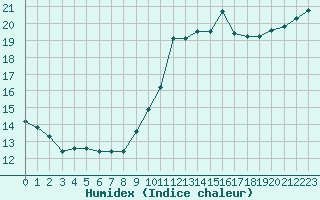 Courbe de l'humidex pour Toulouse-Blagnac (31)