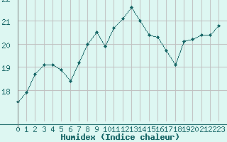 Courbe de l'humidex pour Cap Gris-Nez (62)