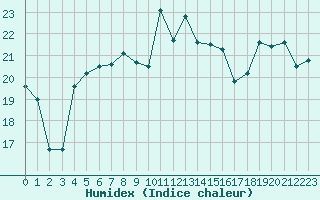 Courbe de l'humidex pour Hyres (83)