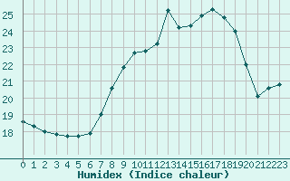 Courbe de l'humidex pour Scampton