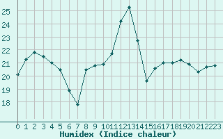 Courbe de l'humidex pour Tarbes (65)