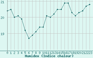 Courbe de l'humidex pour Le Havre - Octeville (76)