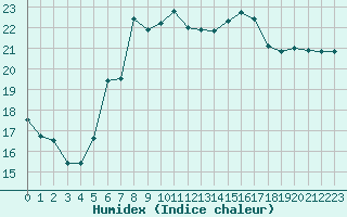 Courbe de l'humidex pour Leeming