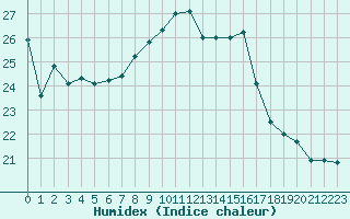 Courbe de l'humidex pour Calvi (2B)