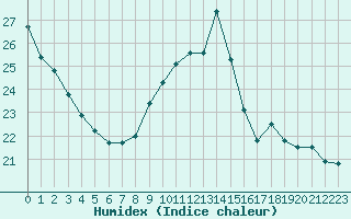 Courbe de l'humidex pour Corsept (44)