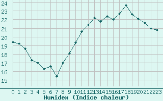 Courbe de l'humidex pour Ernage (Be)