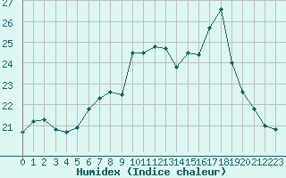 Courbe de l'humidex pour Cap Gris-Nez (62)