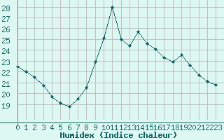 Courbe de l'humidex pour Saint-Igneuc (22)