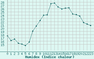 Courbe de l'humidex pour Nyon-Changins (Sw)