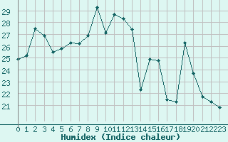 Courbe de l'humidex pour Alistro (2B)