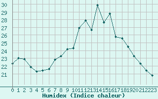 Courbe de l'humidex pour Payerne (Sw)