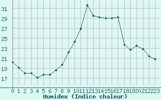 Courbe de l'humidex pour Pinsot (38)