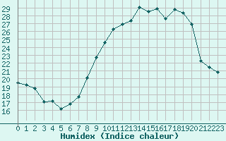 Courbe de l'humidex pour Melun (77)