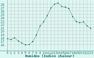 Courbe de l'humidex pour Lindenberg