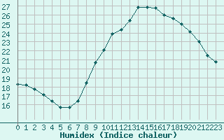 Courbe de l'humidex pour Landser (68)