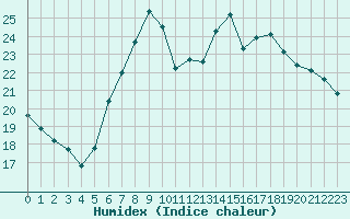 Courbe de l'humidex pour Oschatz