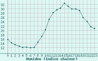 Courbe de l'humidex pour Pertuis - Grand Cros (84)