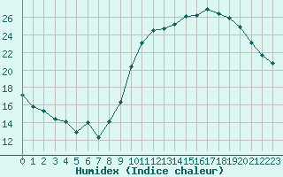 Courbe de l'humidex pour Cognac (16)