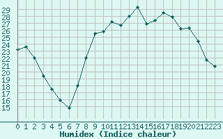 Courbe de l'humidex pour Calvi (2B)