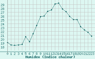 Courbe de l'humidex pour Grardmer (88)