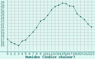 Courbe de l'humidex pour Oron (Sw)