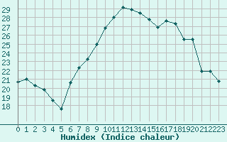 Courbe de l'humidex pour Oberriet / Kriessern