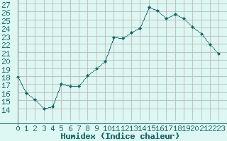 Courbe de l'humidex pour Bergerac (24)