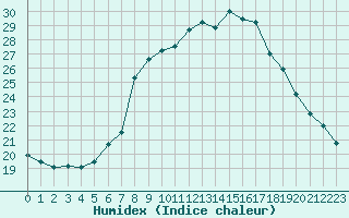 Courbe de l'humidex pour Koeflach