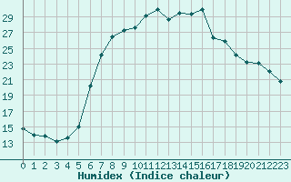 Courbe de l'humidex pour Ebnat-Kappel