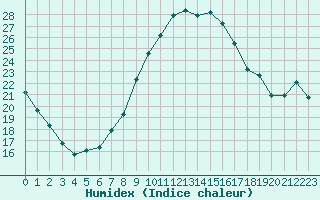 Courbe de l'humidex pour Firenze