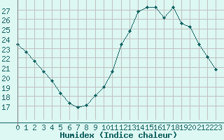 Courbe de l'humidex pour Clermont-Ferrand (63)