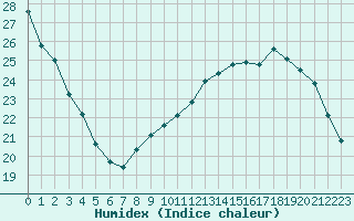 Courbe de l'humidex pour Trappes (78)