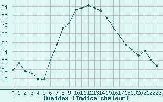 Courbe de l'humidex pour Mugla