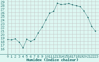 Courbe de l'humidex pour Saint-Yrieix-le-Djalat (19)