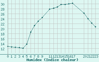 Courbe de l'humidex pour Sint Katelijne-waver (Be)