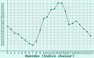 Courbe de l'humidex pour Gap-Sud (05)