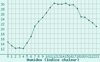 Courbe de l'humidex pour Berne Liebefeld (Sw)